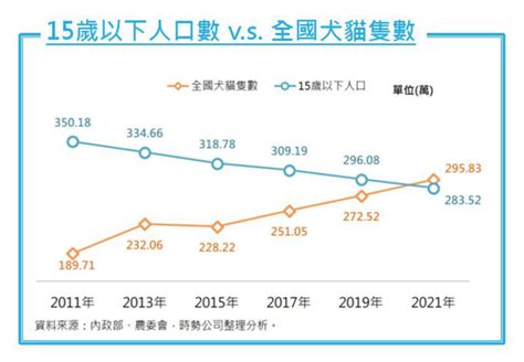 台灣養寵物比例2023|動物保護資訊網